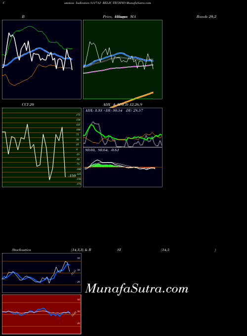 Relic Techno indicators chart 