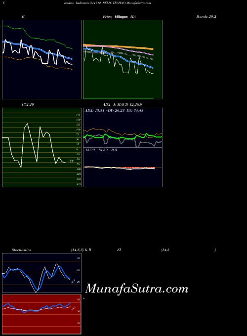 Relic Techno indicators chart 