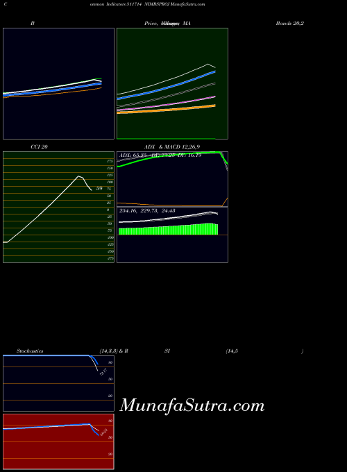 Nimbsproj indicators chart 