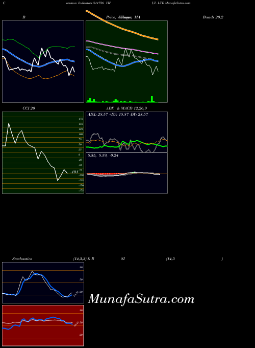 Vipul indicators chart 