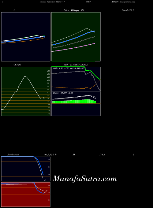 Pasupati Fin indicators chart 