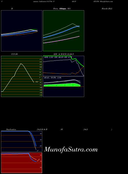 BSE PASUPATI FIN 511734 All indicator, PASUPATI FIN 511734 indicators All technical analysis, PASUPATI FIN 511734 indicators All free charts, PASUPATI FIN 511734 indicators All historical values BSE