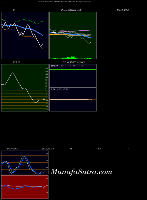 BSE USHDEV INTNL 511736 All indicator, USHDEV INTNL 511736 indicators All technical analysis, USHDEV INTNL 511736 indicators All free charts, USHDEV INTNL 511736 indicators All historical values BSE