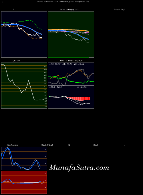 BSE MEHTA HOUSIN 511740 All indicator, MEHTA HOUSIN 511740 indicators All technical analysis, MEHTA HOUSIN 511740 indicators All free charts, MEHTA HOUSIN 511740 indicators All historical values BSE