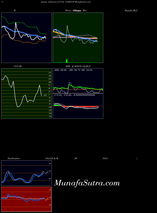 Ugrocap indicators chart 