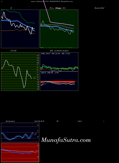 Shalib Finan indicators chart 