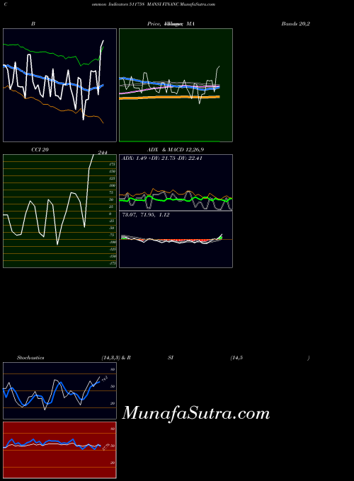 Mansi Financ indicators chart 