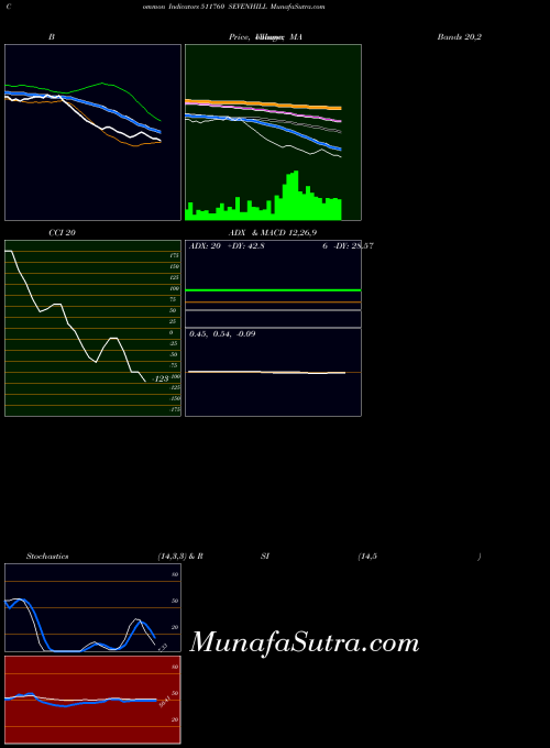 BSE SEVENHILL 511760 All indicator, SEVENHILL 511760 indicators All technical analysis, SEVENHILL 511760 indicators All free charts, SEVENHILL 511760 indicators All historical values BSE