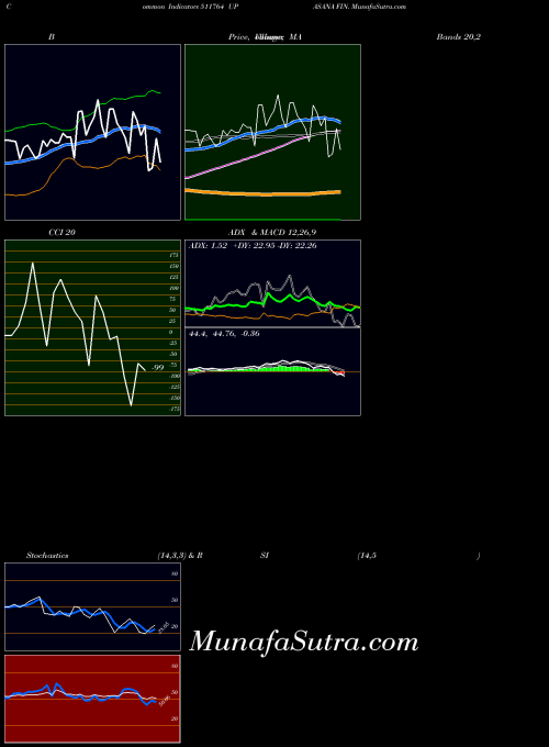 BSE UPASANA FIN. 511764 PriceVolume indicator, UPASANA FIN. 511764 indicators PriceVolume technical analysis, UPASANA FIN. 511764 indicators PriceVolume free charts, UPASANA FIN. 511764 indicators PriceVolume historical values BSE