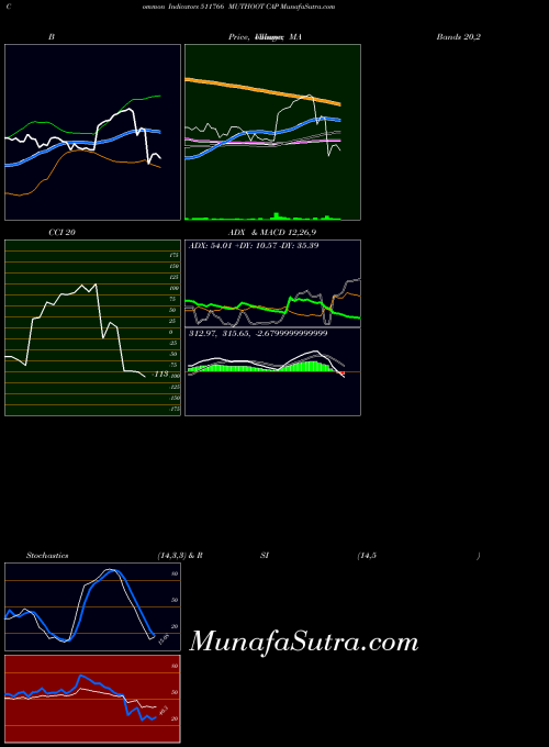 Muthoot Cap indicators chart 