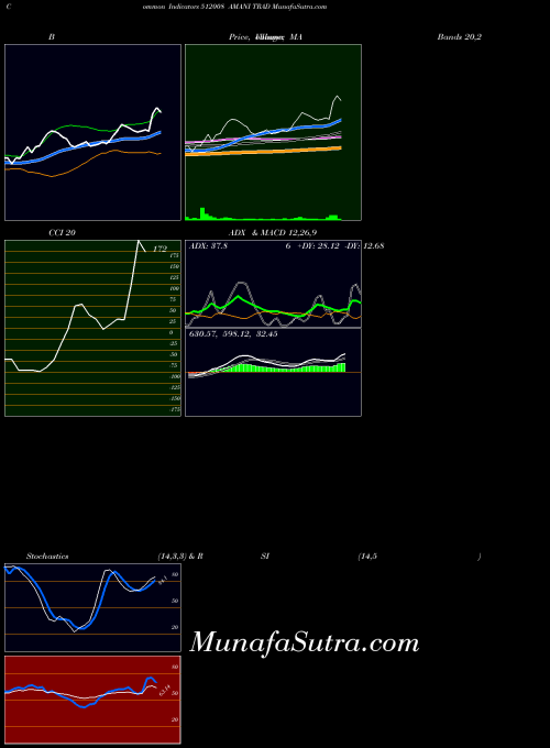 Amani Trad indicators chart 