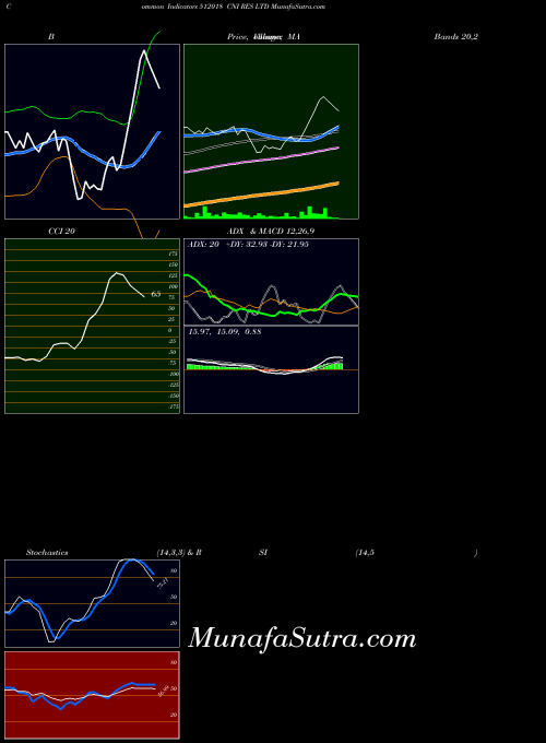 Cni Res indicators chart 