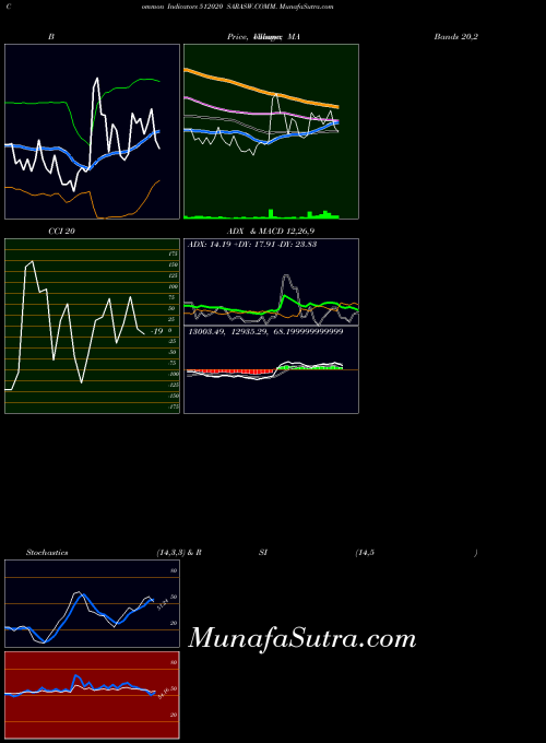 Sarasw Comm indicators chart 