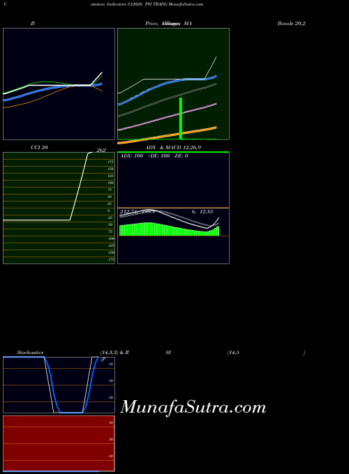 Ph Tradg indicators chart 