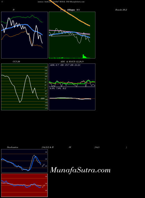 Royal Ind indicators chart 