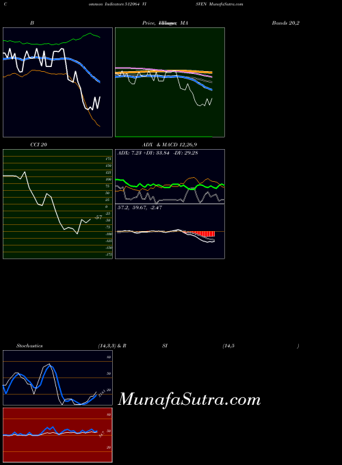 BSE VISVEN 512064 ADX indicator, VISVEN 512064 indicators ADX technical analysis, VISVEN 512064 indicators ADX free charts, VISVEN 512064 indicators ADX historical values BSE