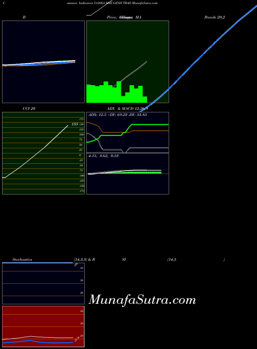 BSE MRUGESH TRAD 512065 All indicator, MRUGESH TRAD 512065 indicators All technical analysis, MRUGESH TRAD 512065 indicators All free charts, MRUGESH TRAD 512065 indicators All historical values BSE