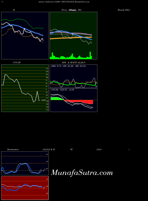 Deccangold indicators chart 