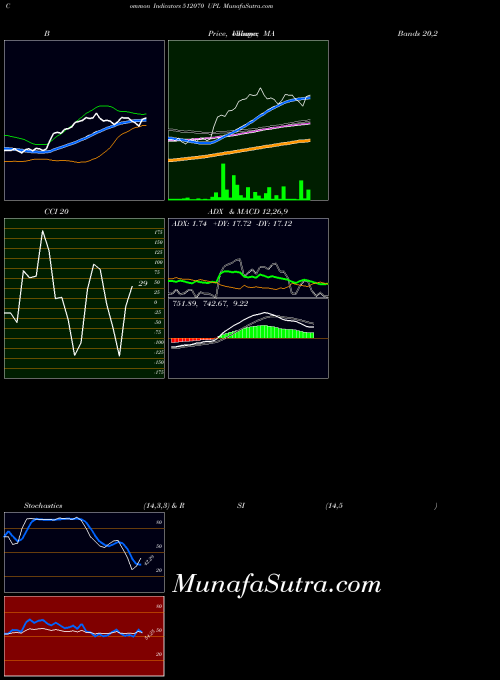 BSE UPL 512070 All indicator, UPL 512070 indicators All technical analysis, UPL 512070 indicators All free charts, UPL 512070 indicators All historical values BSE