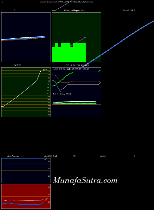 Anshuni Com indicators chart 