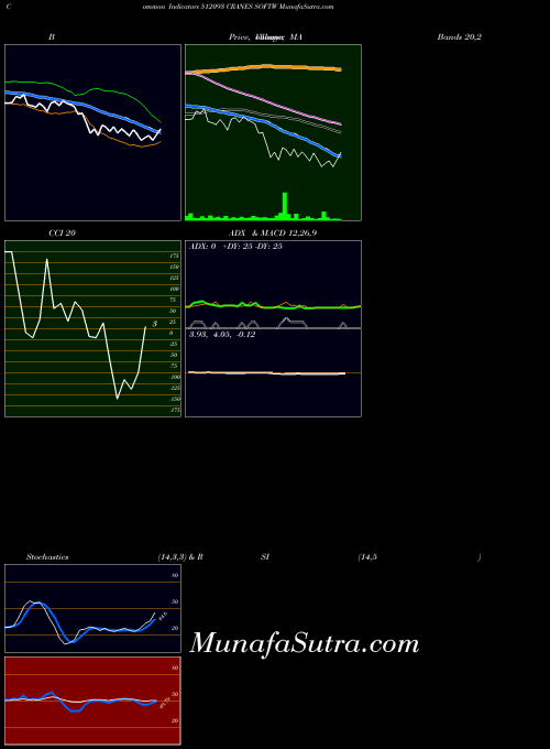 Cranes Softw indicators chart 