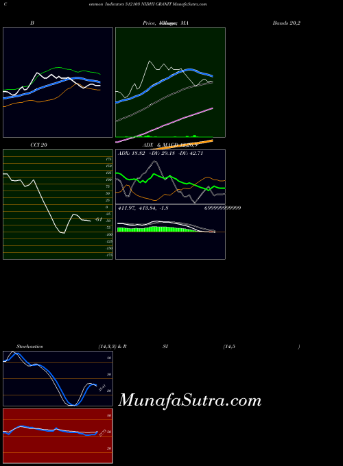 Nidhi Granit indicators chart 