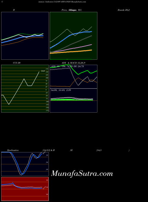 BSE AVIVA INDS 512109 All indicator, AVIVA INDS 512109 indicators All technical analysis, AVIVA INDS 512109 indicators All free charts, AVIVA INDS 512109 indicators All historical values BSE