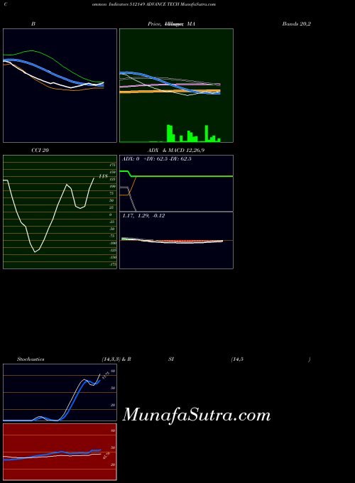 Advance Tech indicators chart 