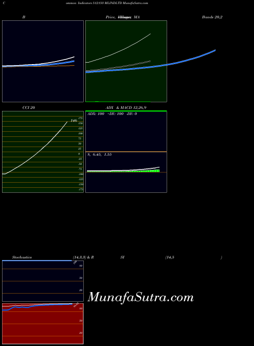 Mlindltd indicators chart 