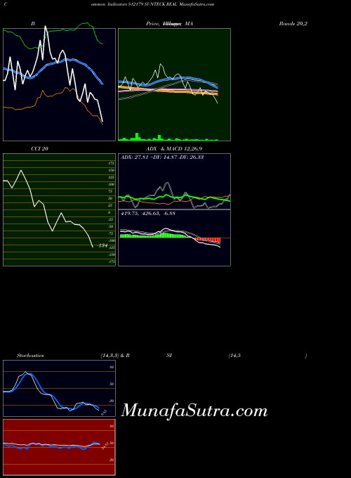 Sunteck Real indicators chart 