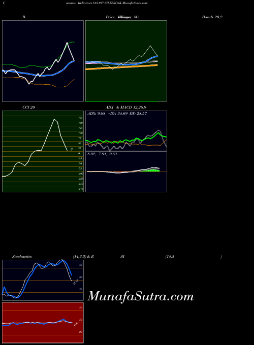Silveroak indicators chart 
