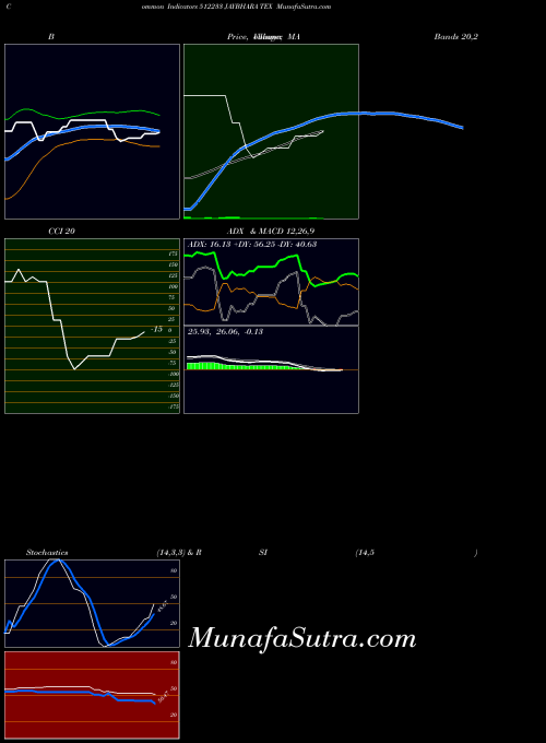 BSE JAYBHARA TEX 512233 BollingerBands indicator, JAYBHARA TEX 512233 indicators BollingerBands technical analysis, JAYBHARA TEX 512233 indicators BollingerBands free charts, JAYBHARA TEX 512233 indicators BollingerBands historical values BSE