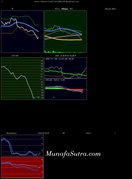 BSE JAI CORP LTD 512237 All indicator, JAI CORP LTD 512237 indicators All technical analysis, JAI CORP LTD 512237 indicators All free charts, JAI CORP LTD 512237 indicators All historical values BSE