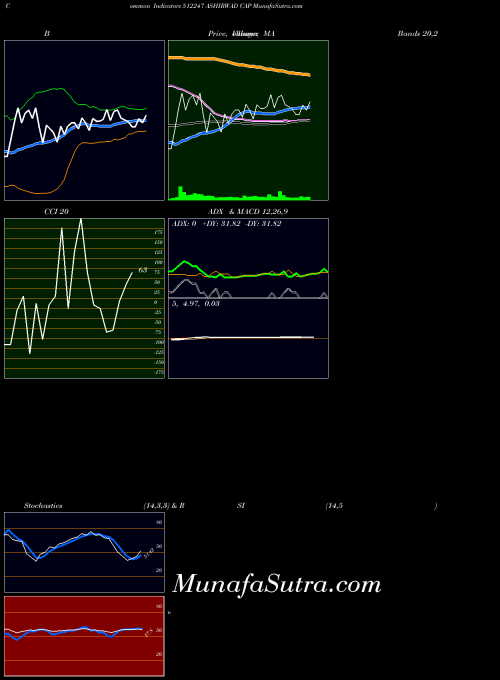 Ashirwad Cap indicators chart 