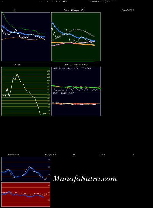 Media Matrix indicators chart 