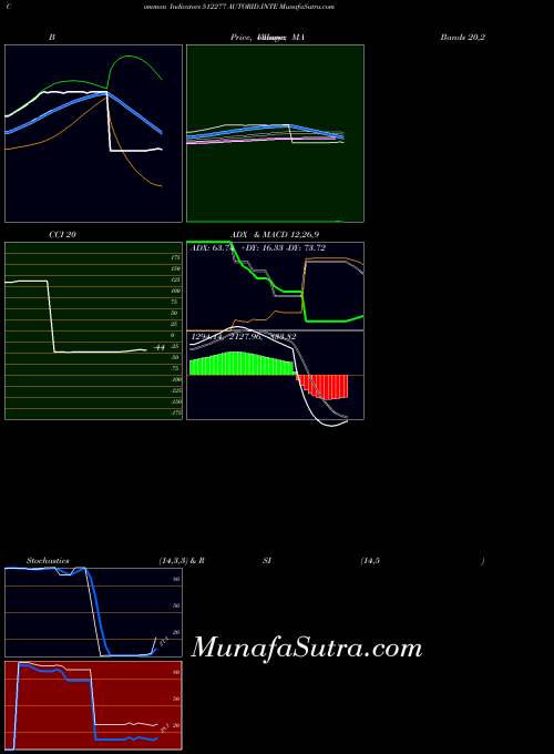 BSE AUTORID.INTE 512277 All indicator, AUTORID.INTE 512277 indicators All technical analysis, AUTORID.INTE 512277 indicators All free charts, AUTORID.INTE 512277 indicators All historical values BSE