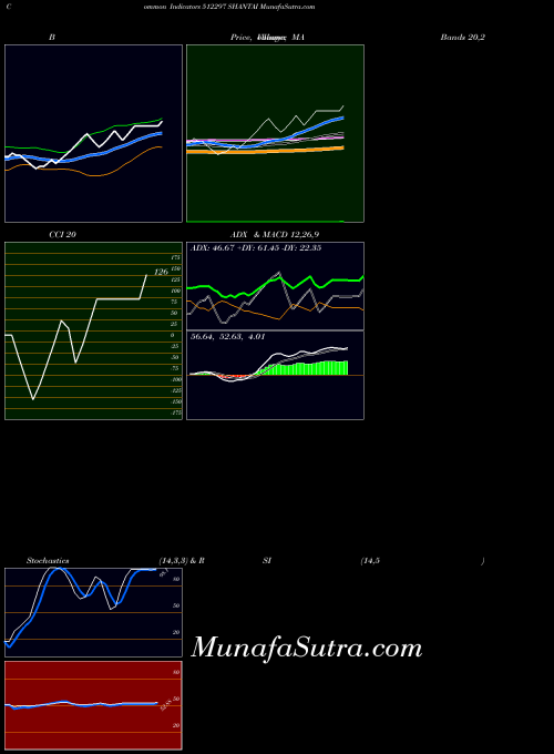 Shantai indicators chart 