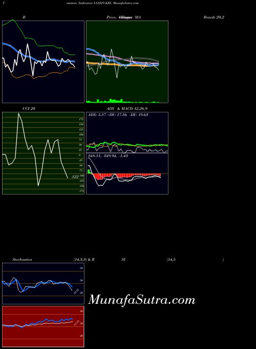 Krl indicators chart 