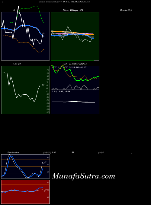 BSE ARAVALI SEC. 512344 All indicator, ARAVALI SEC. 512344 indicators All technical analysis, ARAVALI SEC. 512344 indicators All free charts, ARAVALI SEC. 512344 indicators All historical values BSE