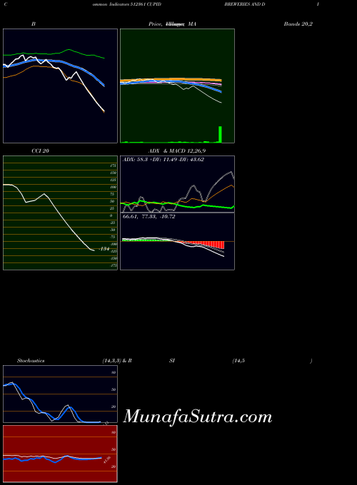 Cupid Breweries indicators chart 
