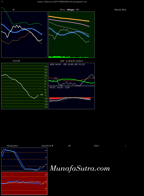 Cressanda So indicators chart 