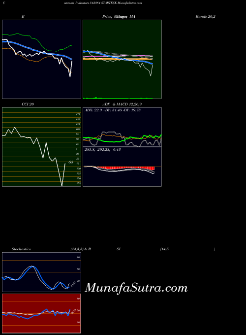 Starteck indicators chart 