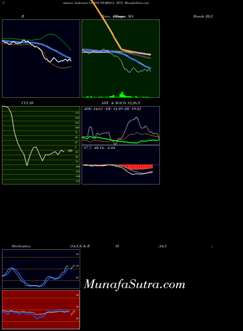 Shardul Secu indicators chart 