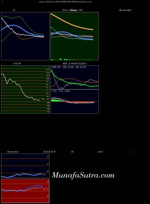 BSE MERCURY TRAD 512415 All indicator, MERCURY TRAD 512415 indicators All technical analysis, MERCURY TRAD 512415 indicators All free charts, MERCURY TRAD 512415 indicators All historical values BSE