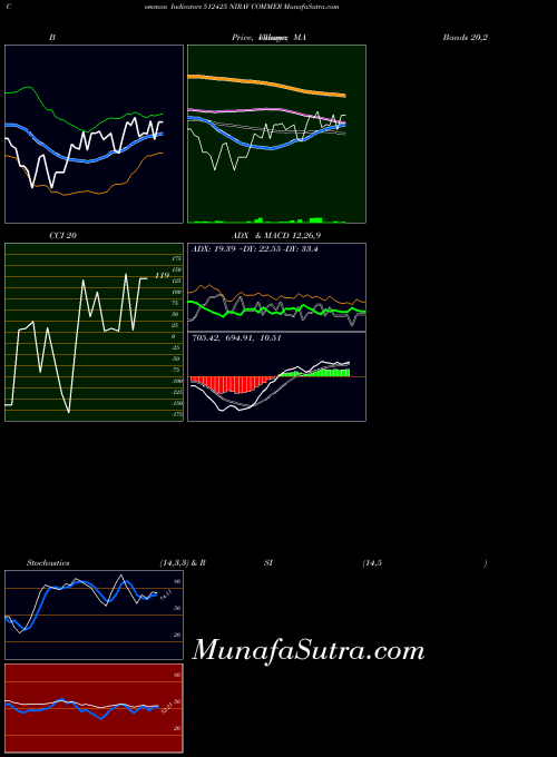 BSE NIRAV COMMER 512425 All indicator, NIRAV COMMER 512425 indicators All technical analysis, NIRAV COMMER 512425 indicators All free charts, NIRAV COMMER 512425 indicators All historical values BSE