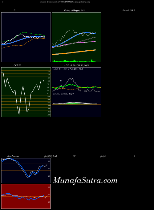 BSE GANONPRO 512443 All indicator, GANONPRO 512443 indicators All technical analysis, GANONPRO 512443 indicators All free charts, GANONPRO 512443 indicators All historical values BSE