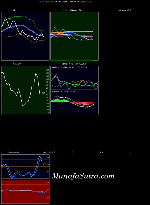 BSE DHANAL.COTEX 512485 All indicator, DHANAL.COTEX 512485 indicators All technical analysis, DHANAL.COTEX 512485 indicators All free charts, DHANAL.COTEX 512485 indicators All historical values BSE