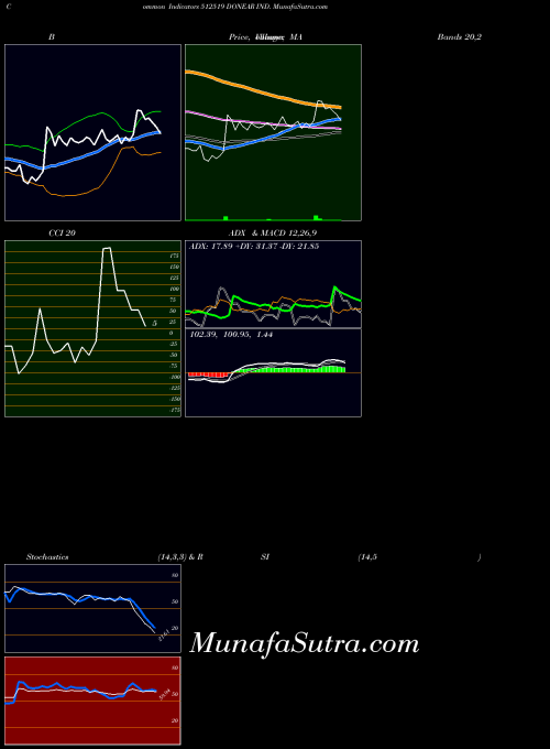 BSE DONEAR IND. 512519 All indicator, DONEAR IND. 512519 indicators All technical analysis, DONEAR IND. 512519 indicators All free charts, DONEAR IND. 512519 indicators All historical values BSE
