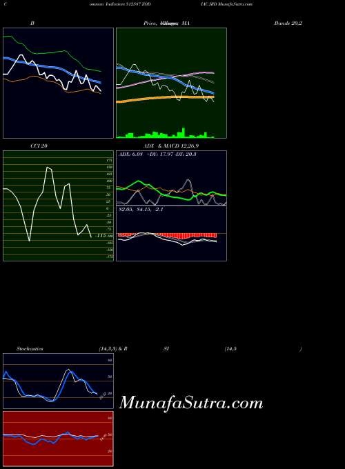 Zodiac Jrd indicators chart 