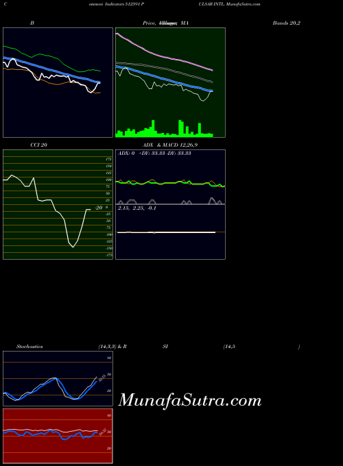 BSE PULSAR INTL. 512591 All indicator, PULSAR INTL. 512591 indicators All technical analysis, PULSAR INTL. 512591 indicators All free charts, PULSAR INTL. 512591 indicators All historical values BSE